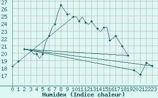Courbe de l'humidex pour Aktion Airport