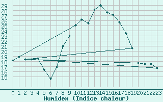 Courbe de l'humidex pour Liscombe