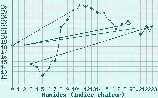 Courbe de l'humidex pour Ibiza (Esp)