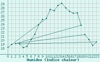 Courbe de l'humidex pour La Molina