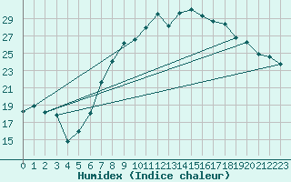 Courbe de l'humidex pour Wunsiedel Schonbrun
