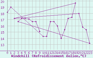 Courbe du refroidissement olien pour Chteaudun (28)