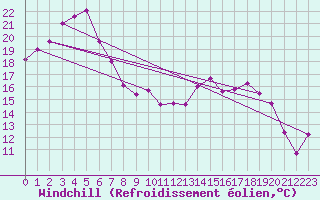 Courbe du refroidissement olien pour Murrurundi Gap