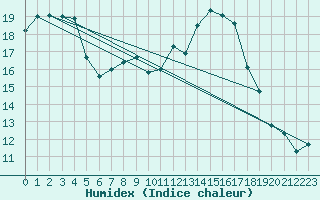 Courbe de l'humidex pour Wunsiedel Schonbrun