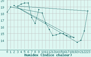 Courbe de l'humidex pour Gabo Island