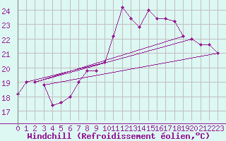 Courbe du refroidissement olien pour Torino / Bric Della Croce