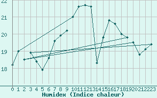 Courbe de l'humidex pour Mace Head