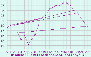 Courbe du refroidissement olien pour Errachidia