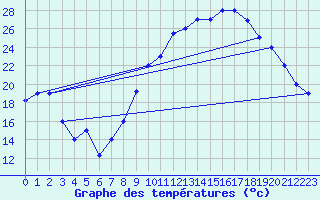 Courbe de tempratures pour Errachidia