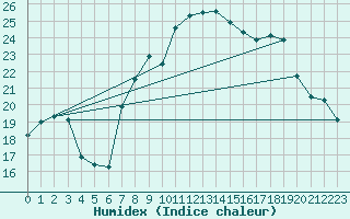 Courbe de l'humidex pour Cap Corse (2B)