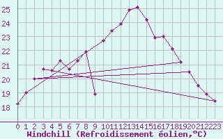 Courbe du refroidissement olien pour Sa Pobla
