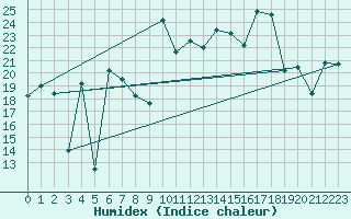 Courbe de l'humidex pour Cabo Peas