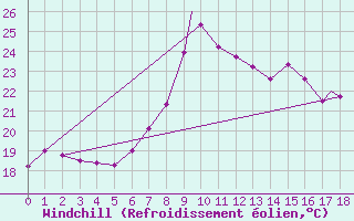 Courbe du refroidissement olien pour Geilenkirchen
