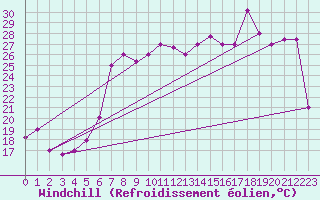 Courbe du refroidissement olien pour Al Hoceima
