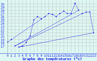 Courbe de tempratures pour Al Hoceima