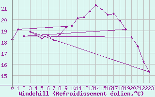 Courbe du refroidissement olien pour Soltau