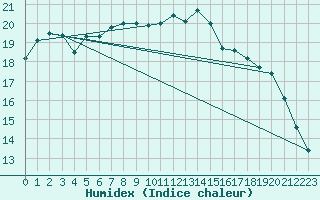 Courbe de l'humidex pour Wiesenburg