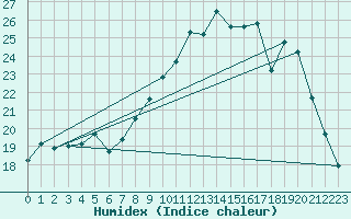 Courbe de l'humidex pour Mont-Aigoual (30)