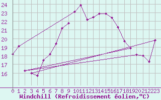 Courbe du refroidissement olien pour Vandells