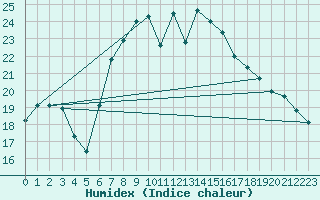 Courbe de l'humidex pour Arenys de Mar