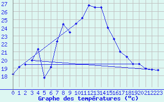 Courbe de tempratures pour Siria