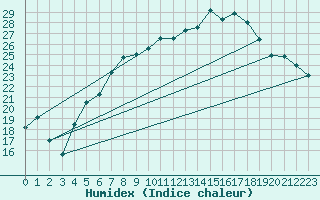 Courbe de l'humidex pour Kaisersbach-Cronhuette