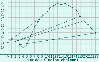 Courbe de l'humidex pour Ahaus