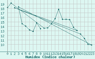 Courbe de l'humidex pour Gijon