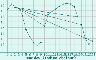 Courbe de l'humidex pour Izegem (Be)