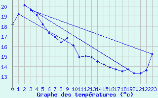 Courbe de tempratures pour Gabo Island