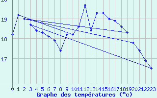Courbe de tempratures pour Le Havre - Octeville (76)