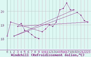 Courbe du refroidissement olien pour Xert / Chert (Esp)