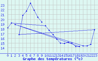 Courbe de tempratures pour Chungmu