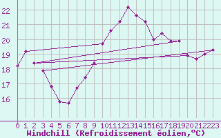 Courbe du refroidissement olien pour Hyres (83)