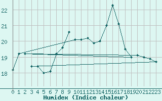 Courbe de l'humidex pour Cap de la Hve (76)