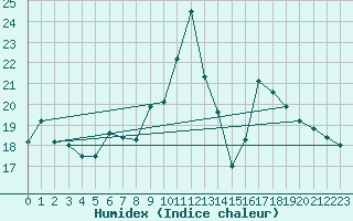 Courbe de l'humidex pour La Fretaz (Sw)