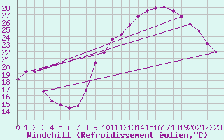 Courbe du refroidissement olien pour Le Mans (72)