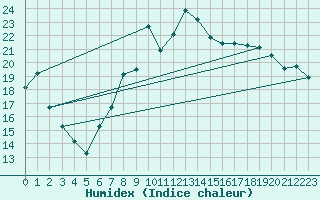 Courbe de l'humidex pour Giessen