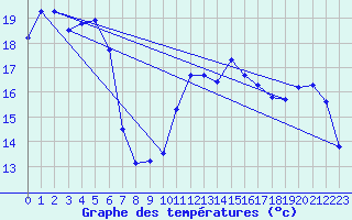 Courbe de tempratures pour Lans-en-Vercors - Les Allires (38)