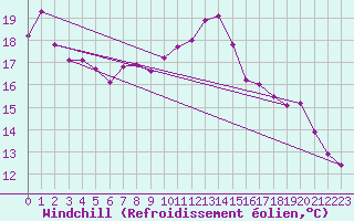 Courbe du refroidissement olien pour Genthin