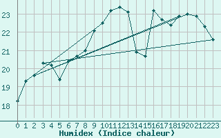 Courbe de l'humidex pour Ouessant (29)