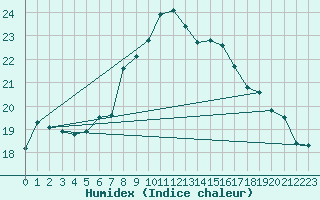 Courbe de l'humidex pour Brescia / Ghedi