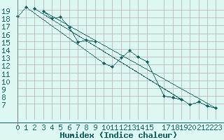 Courbe de l'humidex pour Magdeburg