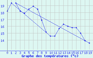 Courbe de tempratures pour Omeo