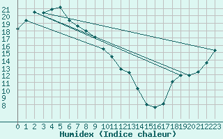 Courbe de l'humidex pour Scone Airport Aws