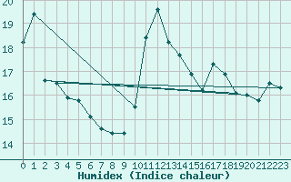 Courbe de l'humidex pour Chteauroux (36)
