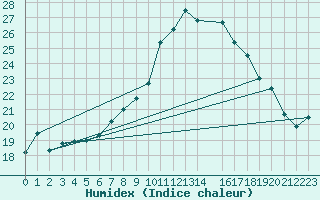 Courbe de l'humidex pour Herstmonceux (UK)