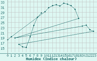 Courbe de l'humidex pour Bad Lippspringe