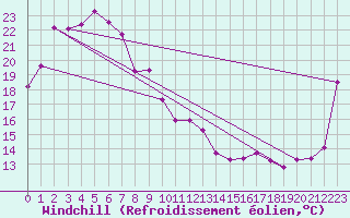 Courbe du refroidissement olien pour Adelaide (West Terrace / Ngayirdapira) 