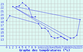Courbe de tempratures pour Adelaide (West Terrace / Ngayirdapira) 